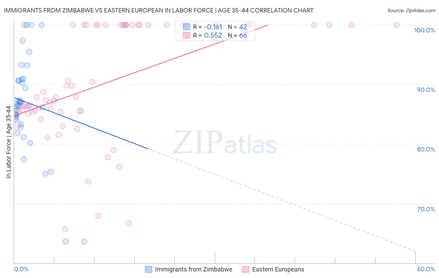 Immigrants from Zimbabwe vs Eastern European In Labor Force | Age 35-44