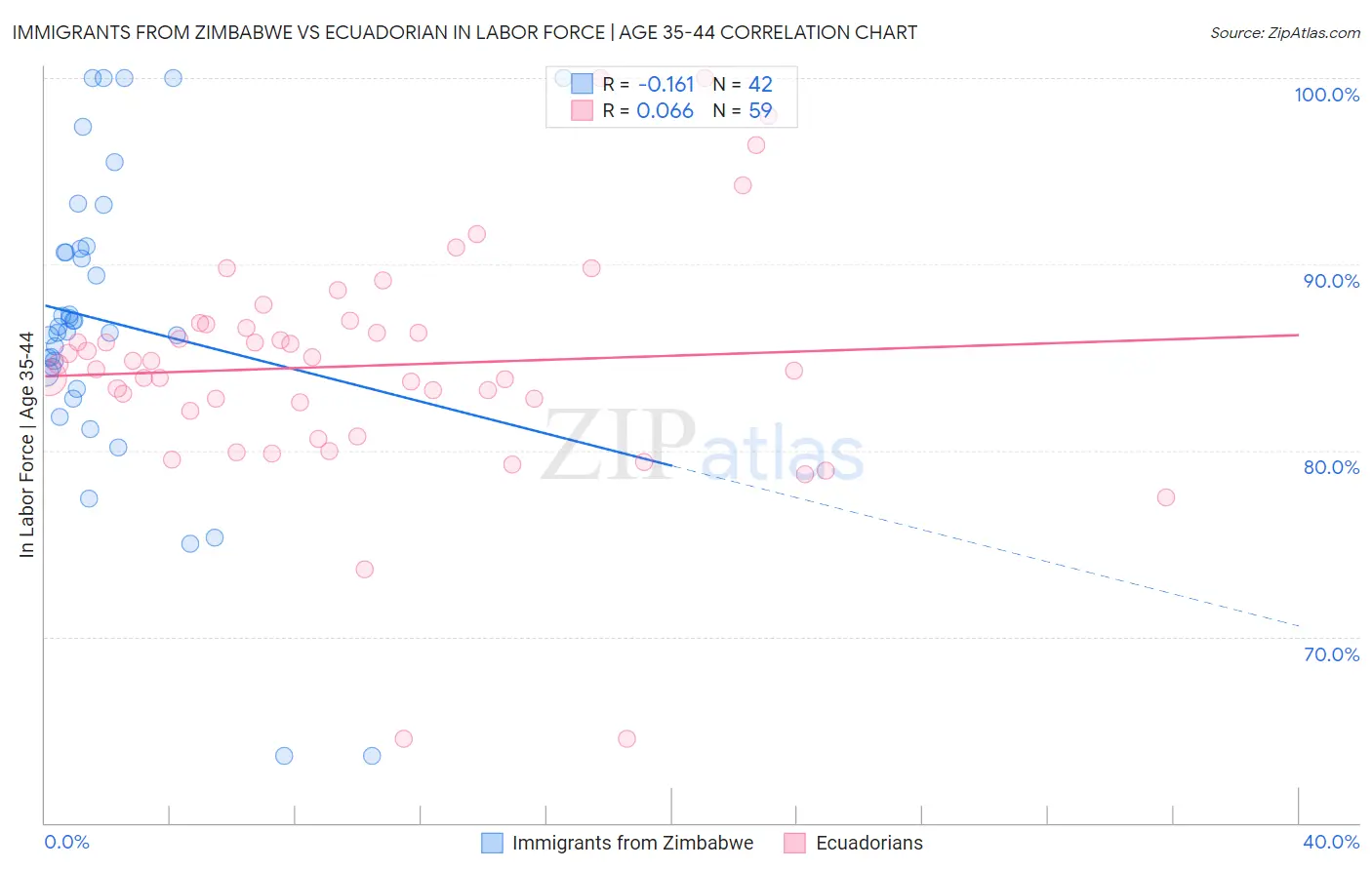 Immigrants from Zimbabwe vs Ecuadorian In Labor Force | Age 35-44
