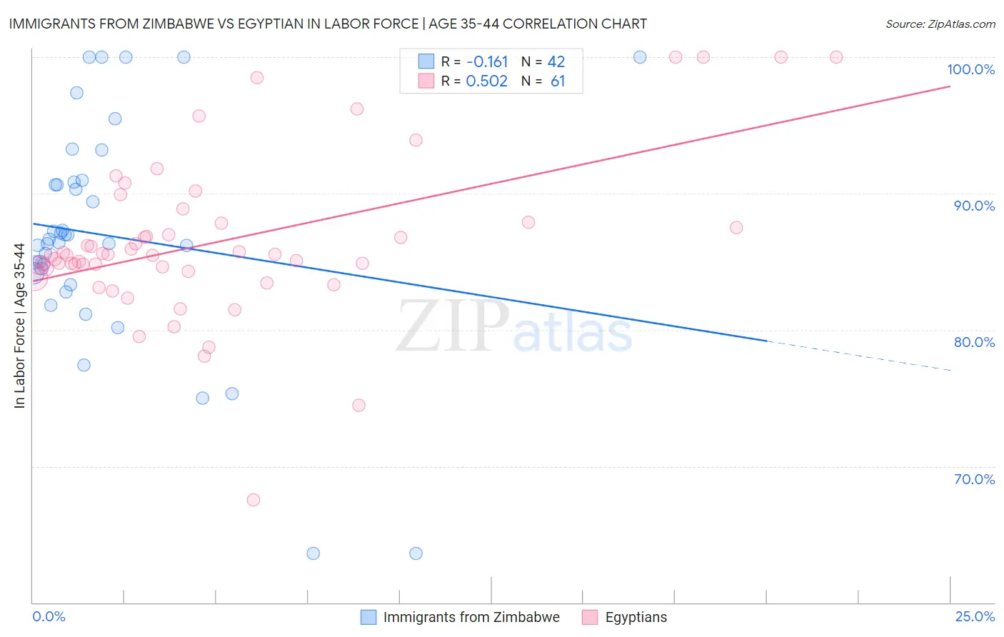 Immigrants from Zimbabwe vs Egyptian In Labor Force | Age 35-44