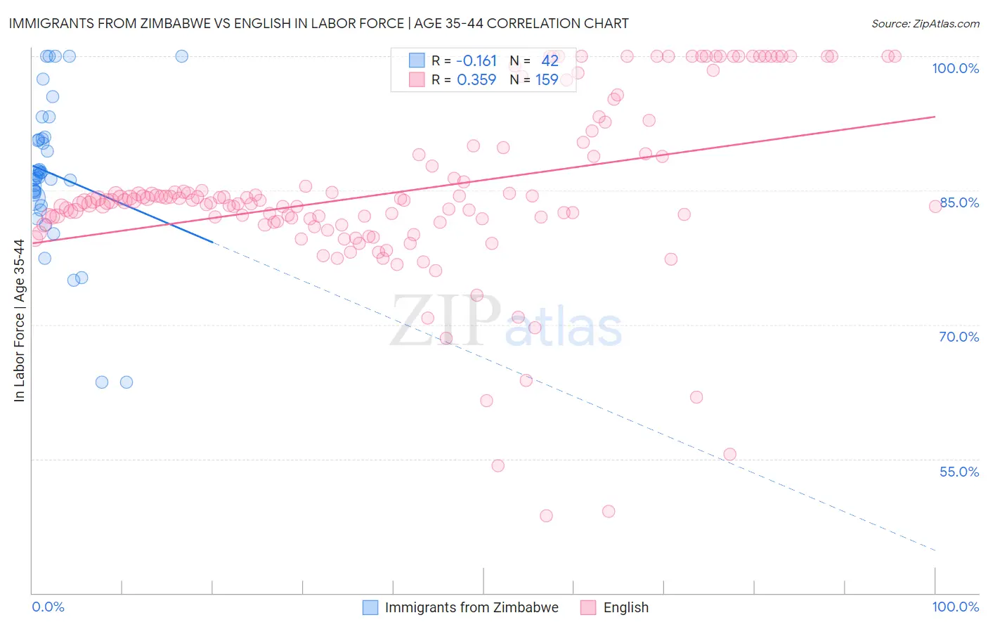 Immigrants from Zimbabwe vs English In Labor Force | Age 35-44