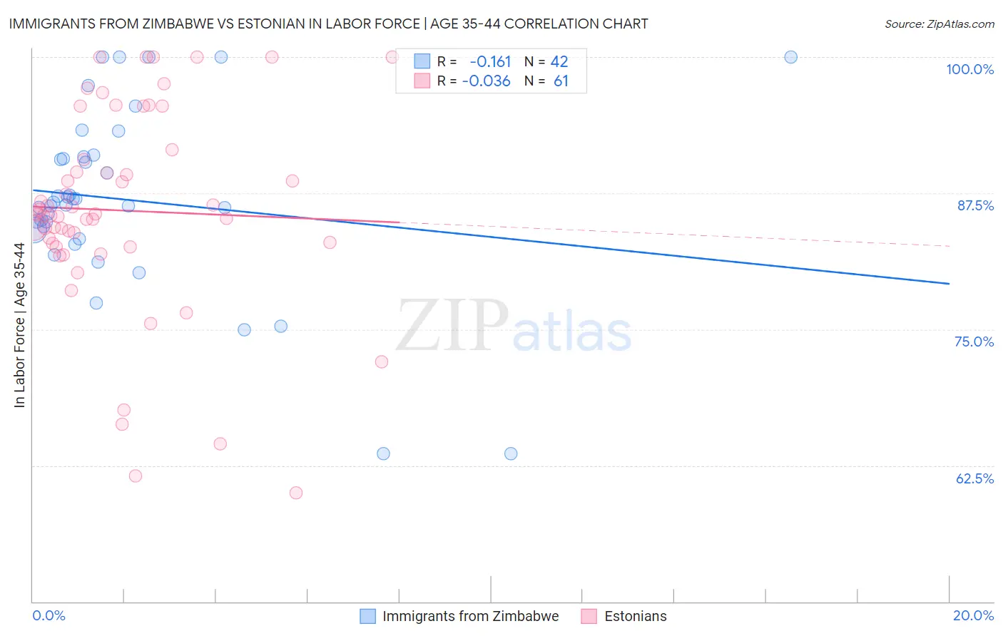 Immigrants from Zimbabwe vs Estonian In Labor Force | Age 35-44