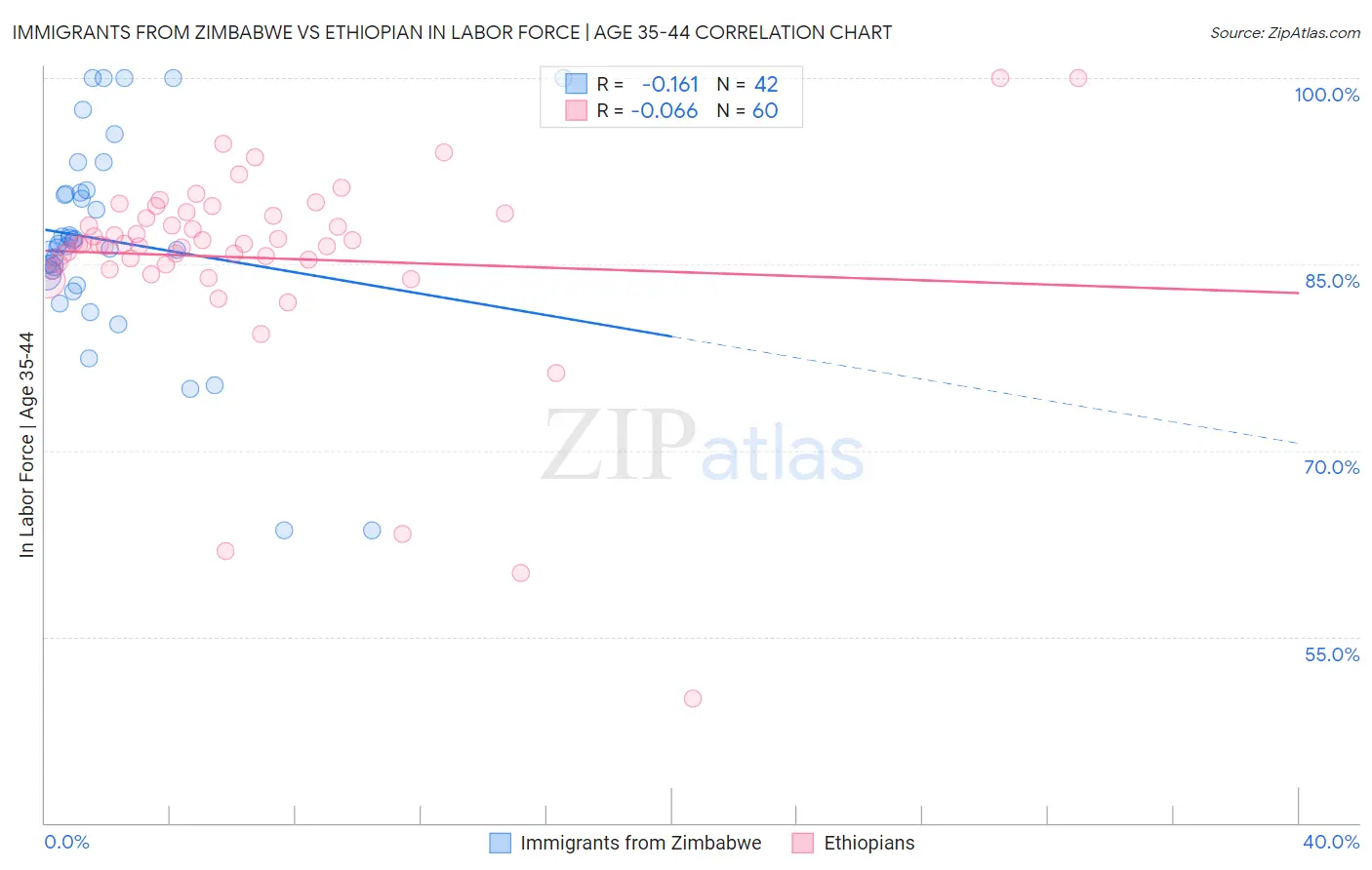 Immigrants from Zimbabwe vs Ethiopian In Labor Force | Age 35-44
