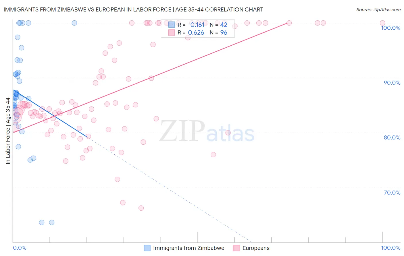 Immigrants from Zimbabwe vs European In Labor Force | Age 35-44