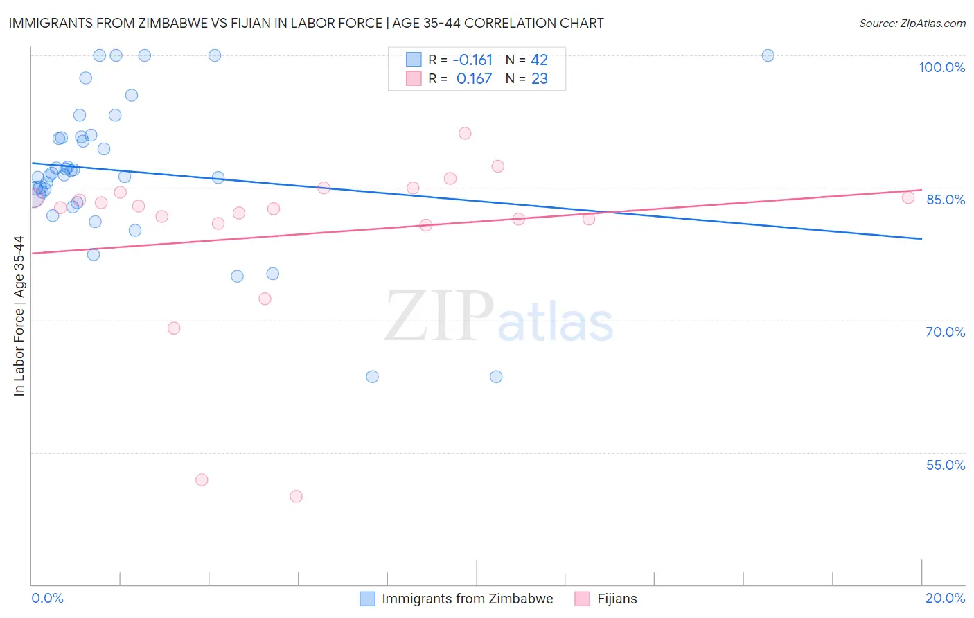 Immigrants from Zimbabwe vs Fijian In Labor Force | Age 35-44