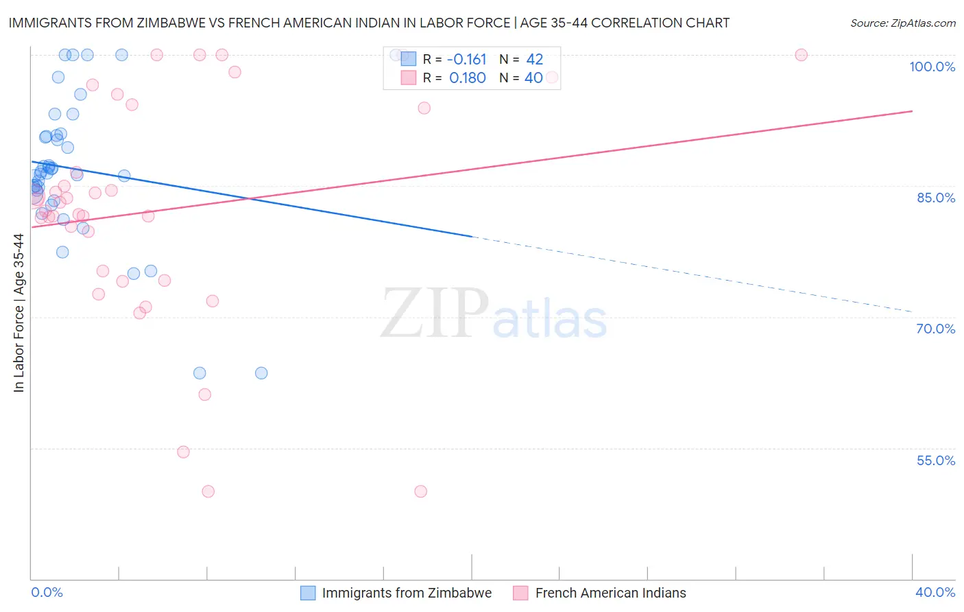 Immigrants from Zimbabwe vs French American Indian In Labor Force | Age 35-44