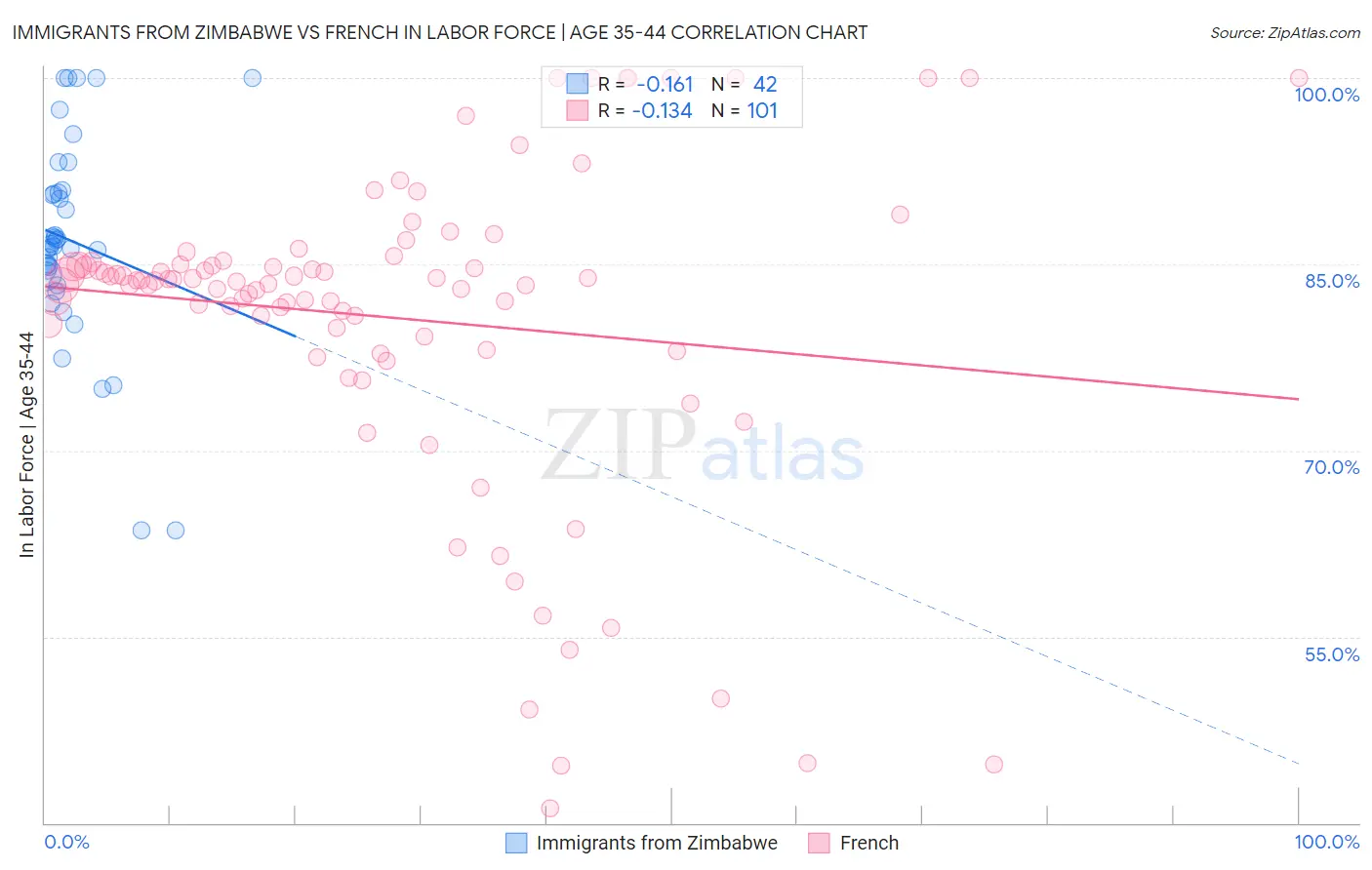 Immigrants from Zimbabwe vs French In Labor Force | Age 35-44