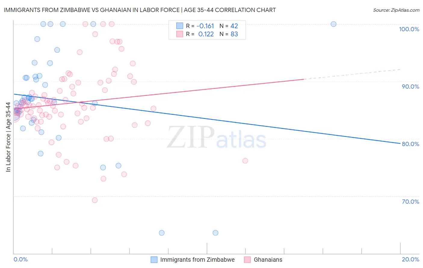 Immigrants from Zimbabwe vs Ghanaian In Labor Force | Age 35-44