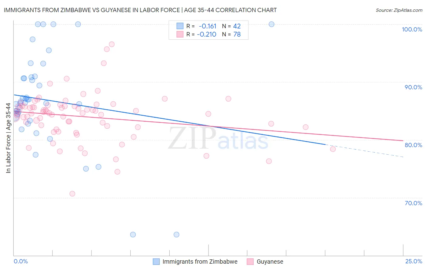 Immigrants from Zimbabwe vs Guyanese In Labor Force | Age 35-44