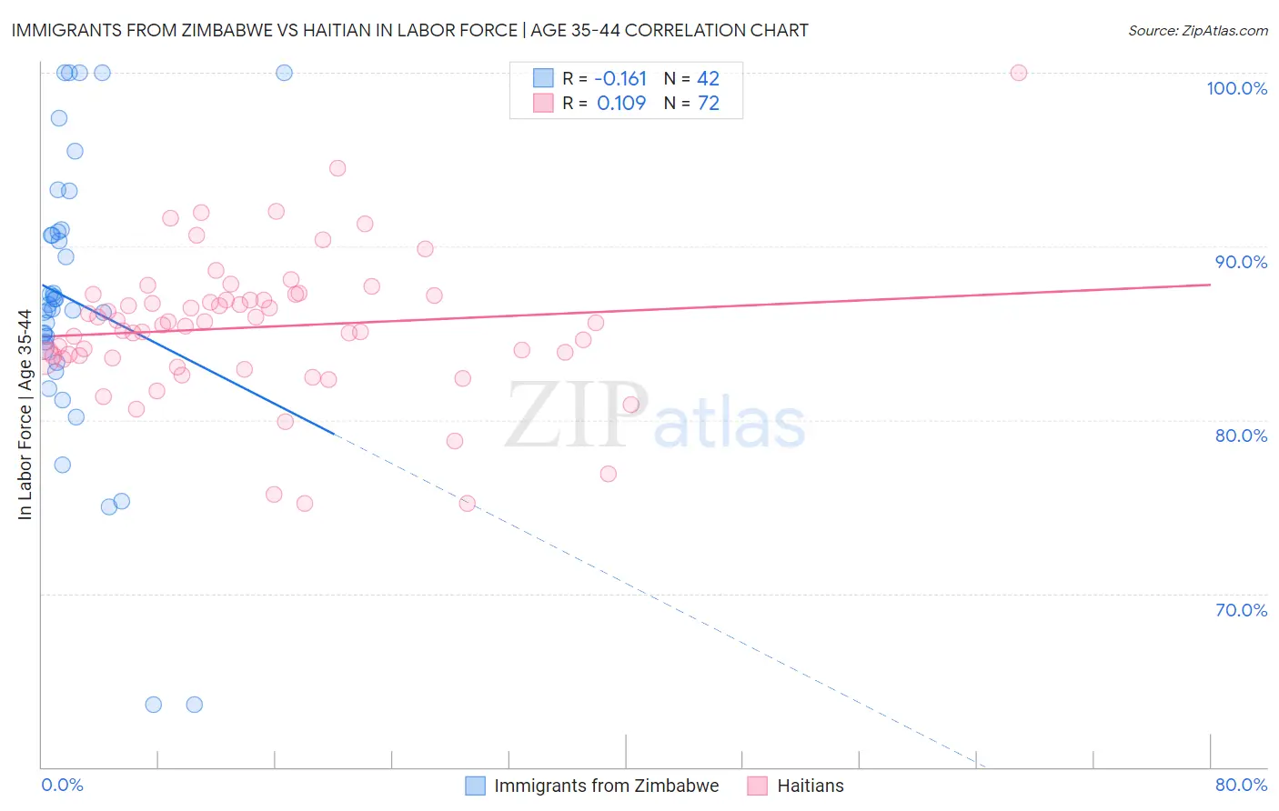 Immigrants from Zimbabwe vs Haitian In Labor Force | Age 35-44
