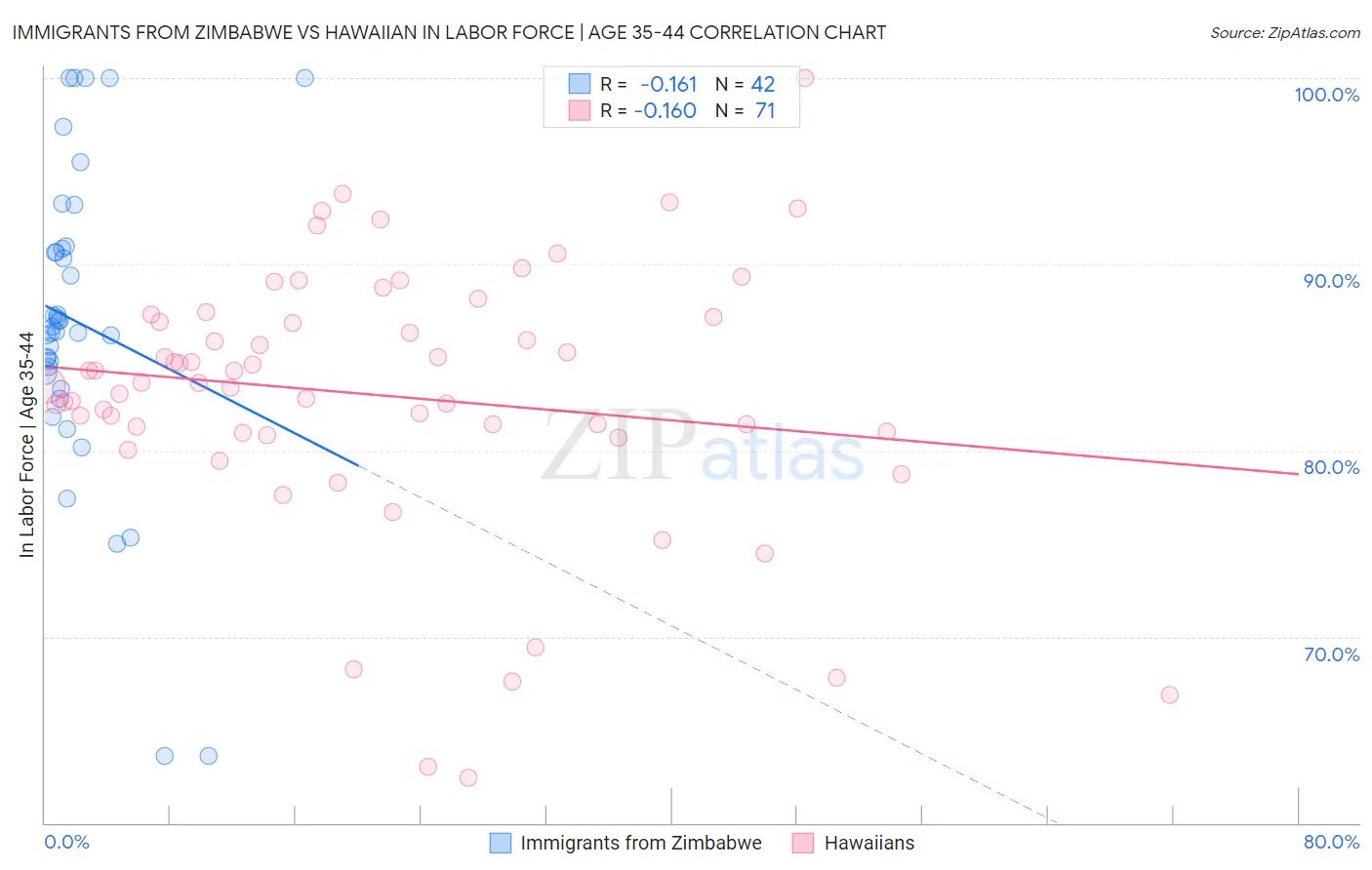 Immigrants from Zimbabwe vs Hawaiian In Labor Force | Age 35-44