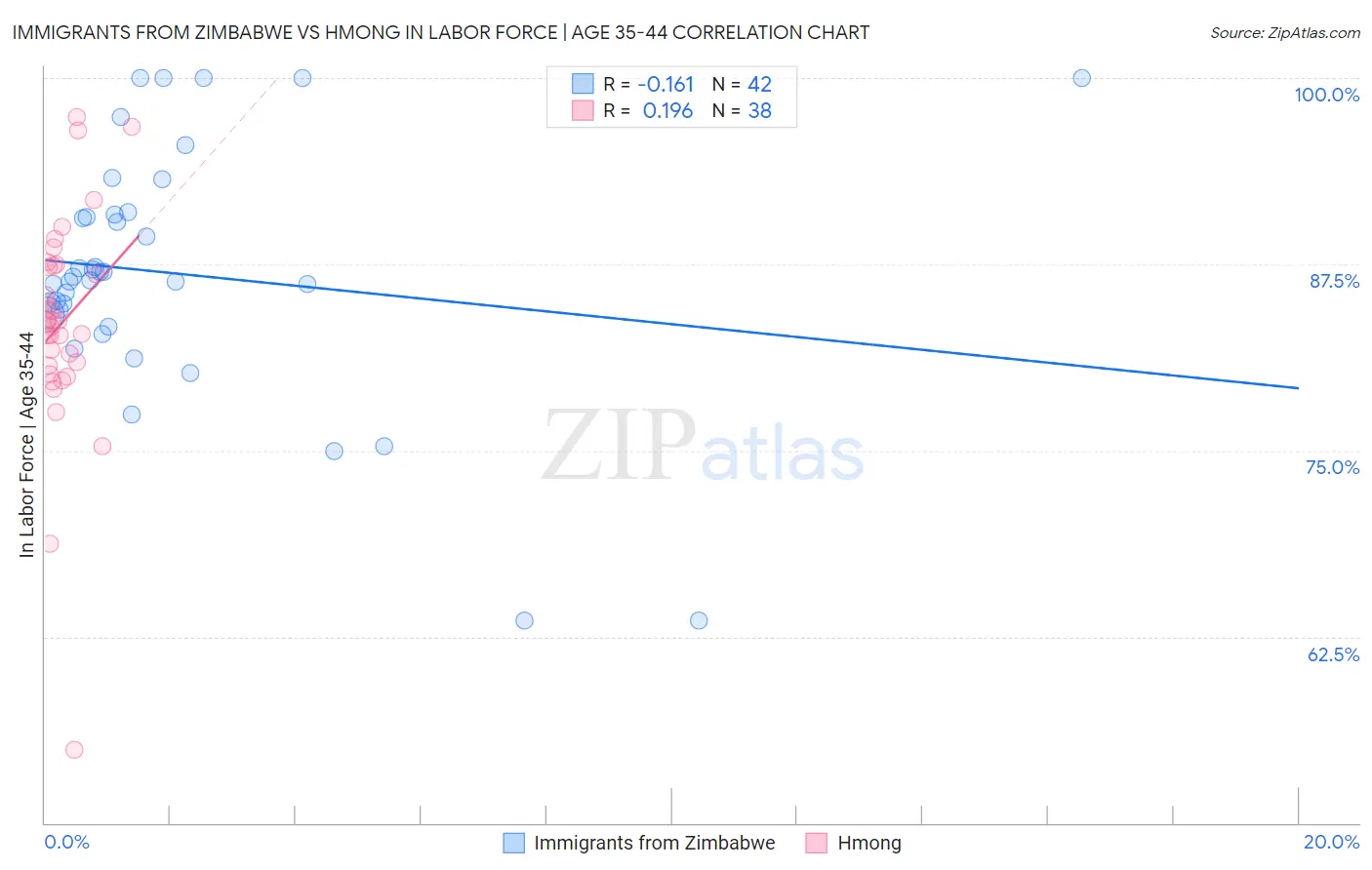 Immigrants from Zimbabwe vs Hmong In Labor Force | Age 35-44