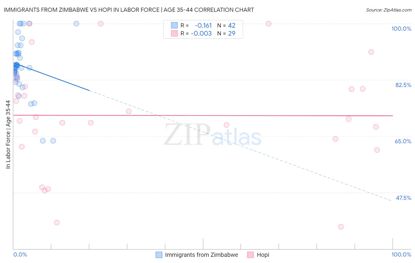 Immigrants from Zimbabwe vs Hopi In Labor Force | Age 35-44