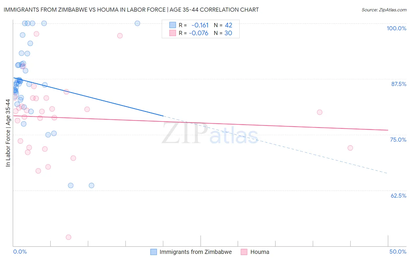 Immigrants from Zimbabwe vs Houma In Labor Force | Age 35-44