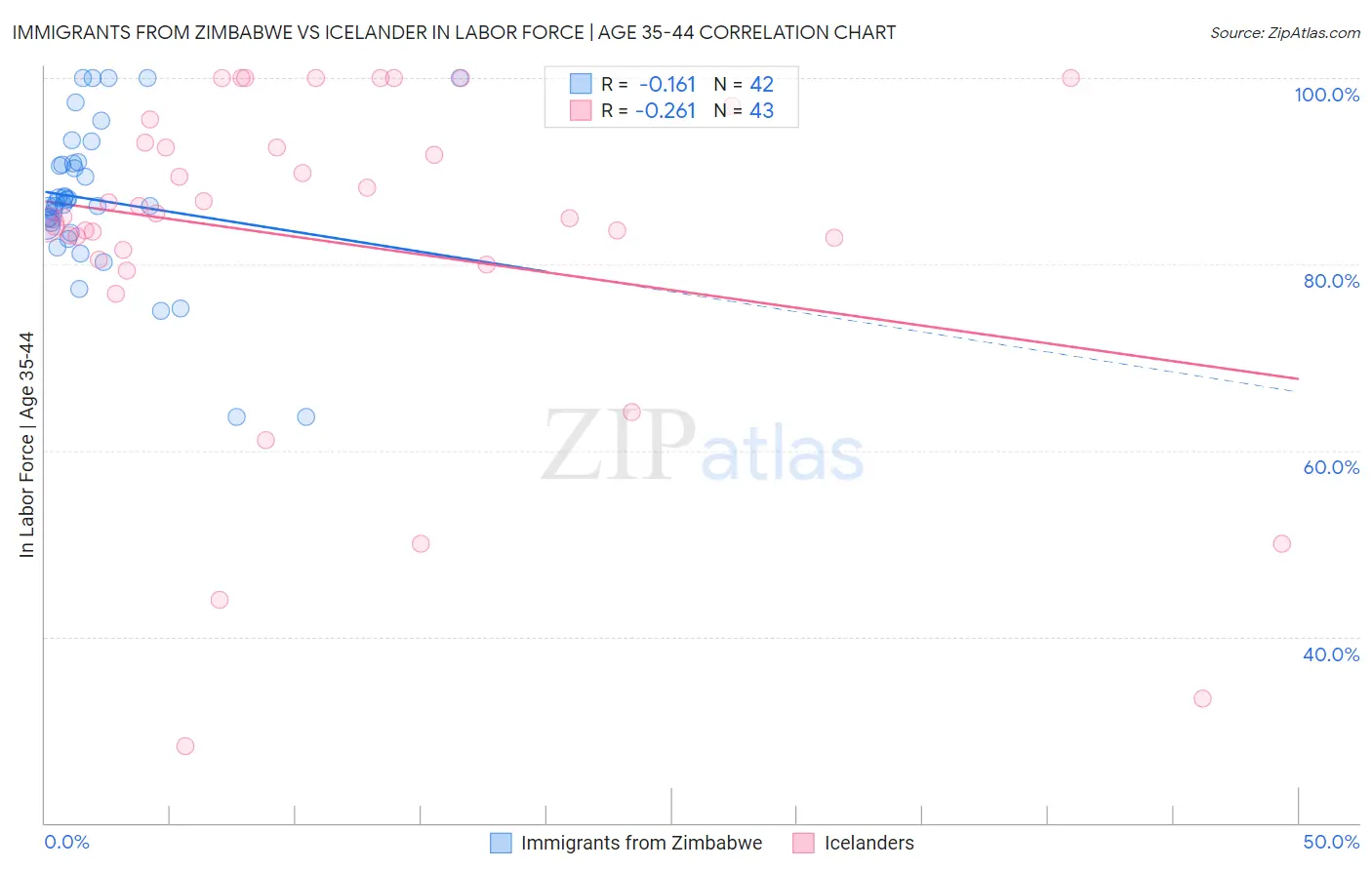 Immigrants from Zimbabwe vs Icelander In Labor Force | Age 35-44