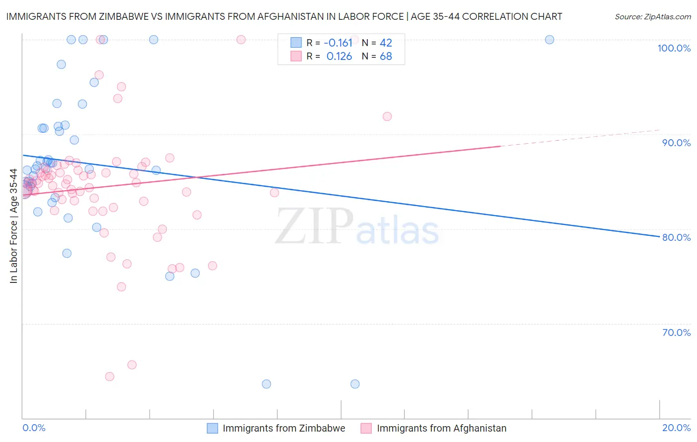 Immigrants from Zimbabwe vs Immigrants from Afghanistan In Labor Force | Age 35-44