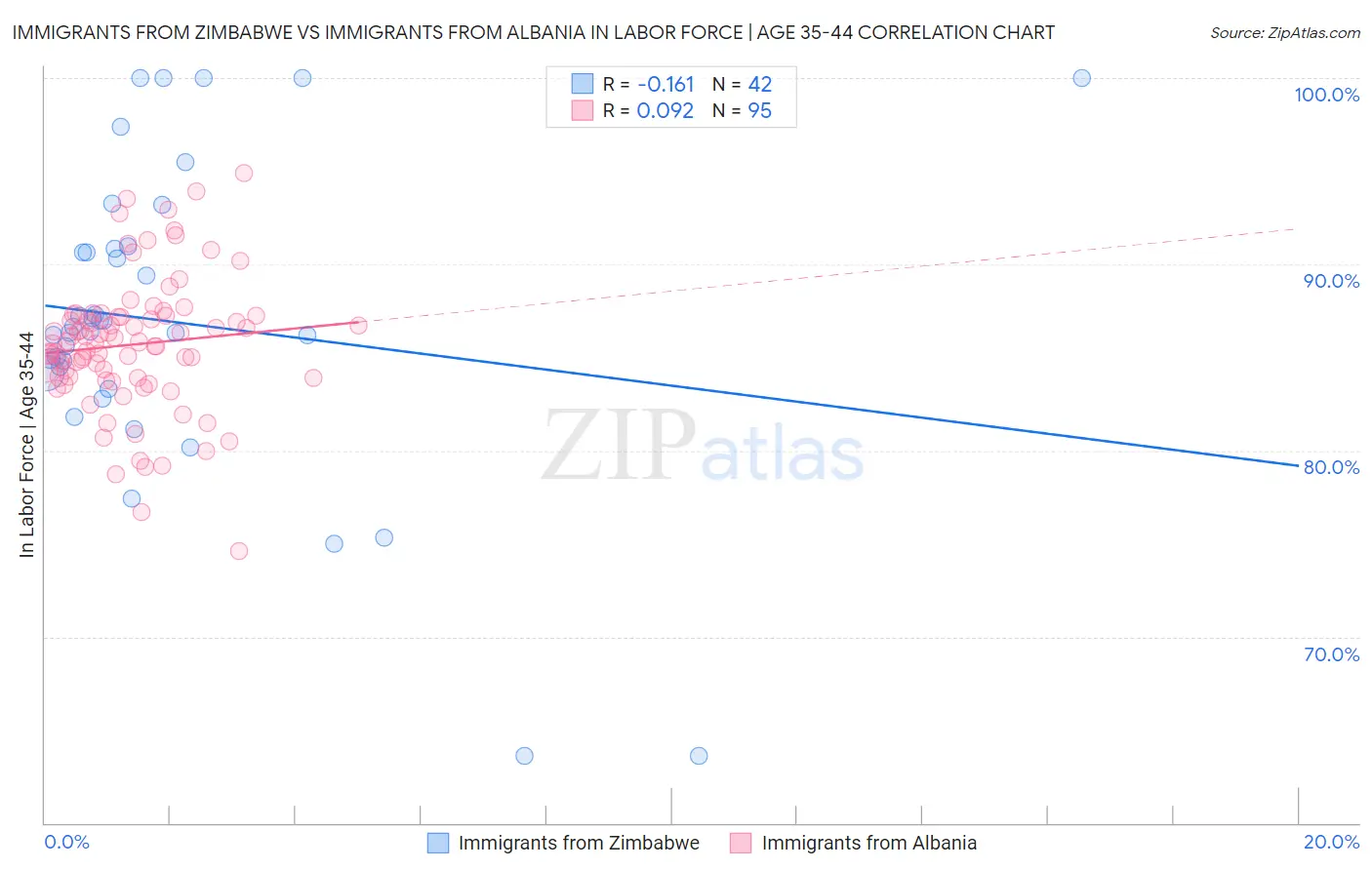 Immigrants from Zimbabwe vs Immigrants from Albania In Labor Force | Age 35-44