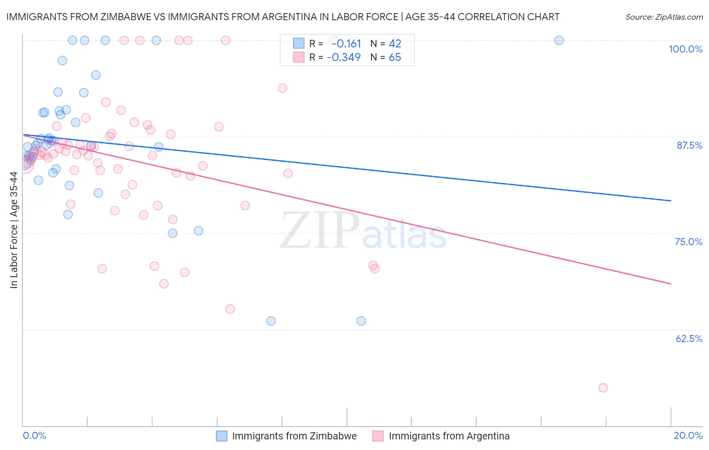 Immigrants from Zimbabwe vs Immigrants from Argentina In Labor Force | Age 35-44