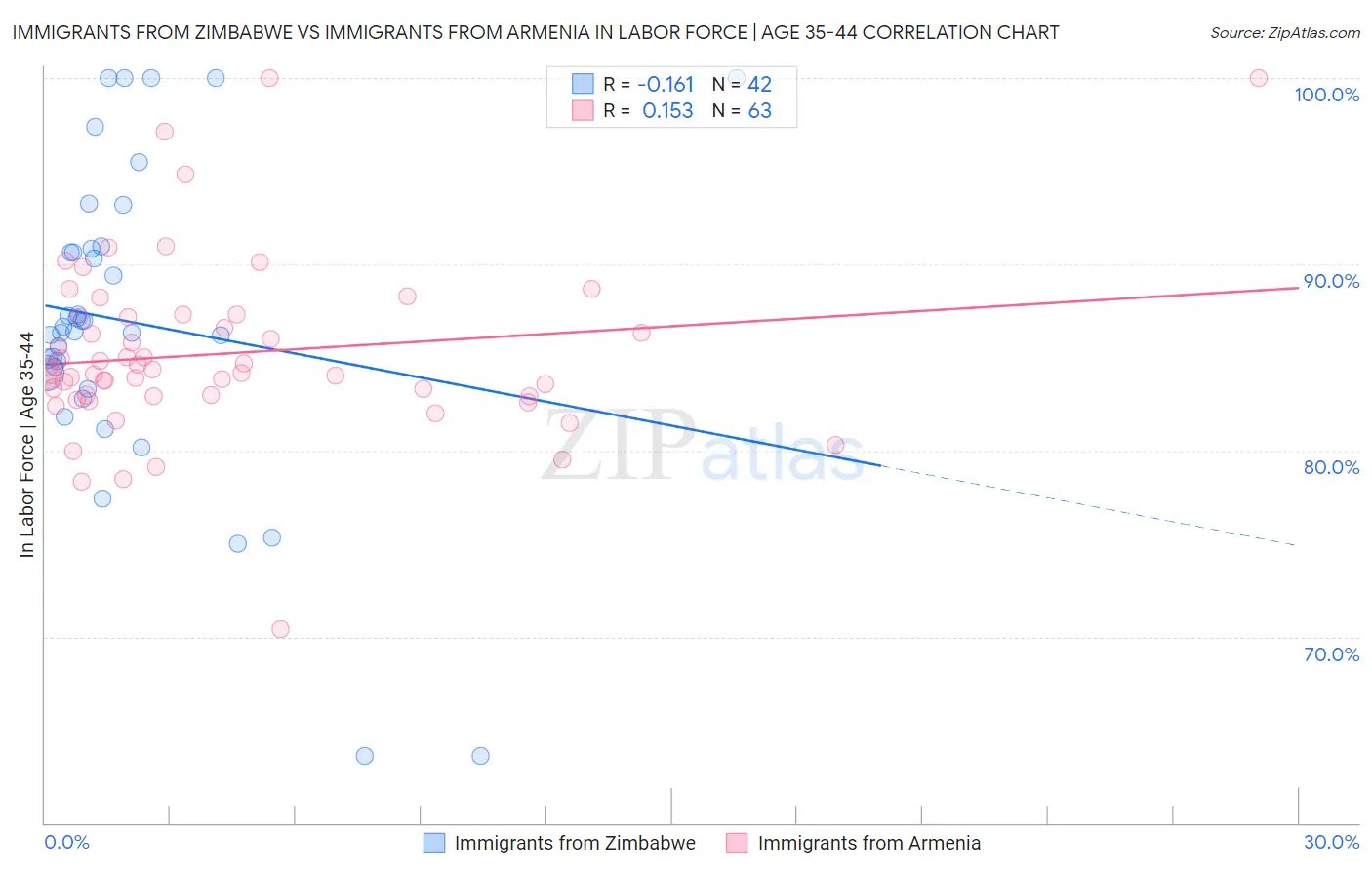 Immigrants from Zimbabwe vs Immigrants from Armenia In Labor Force | Age 35-44
