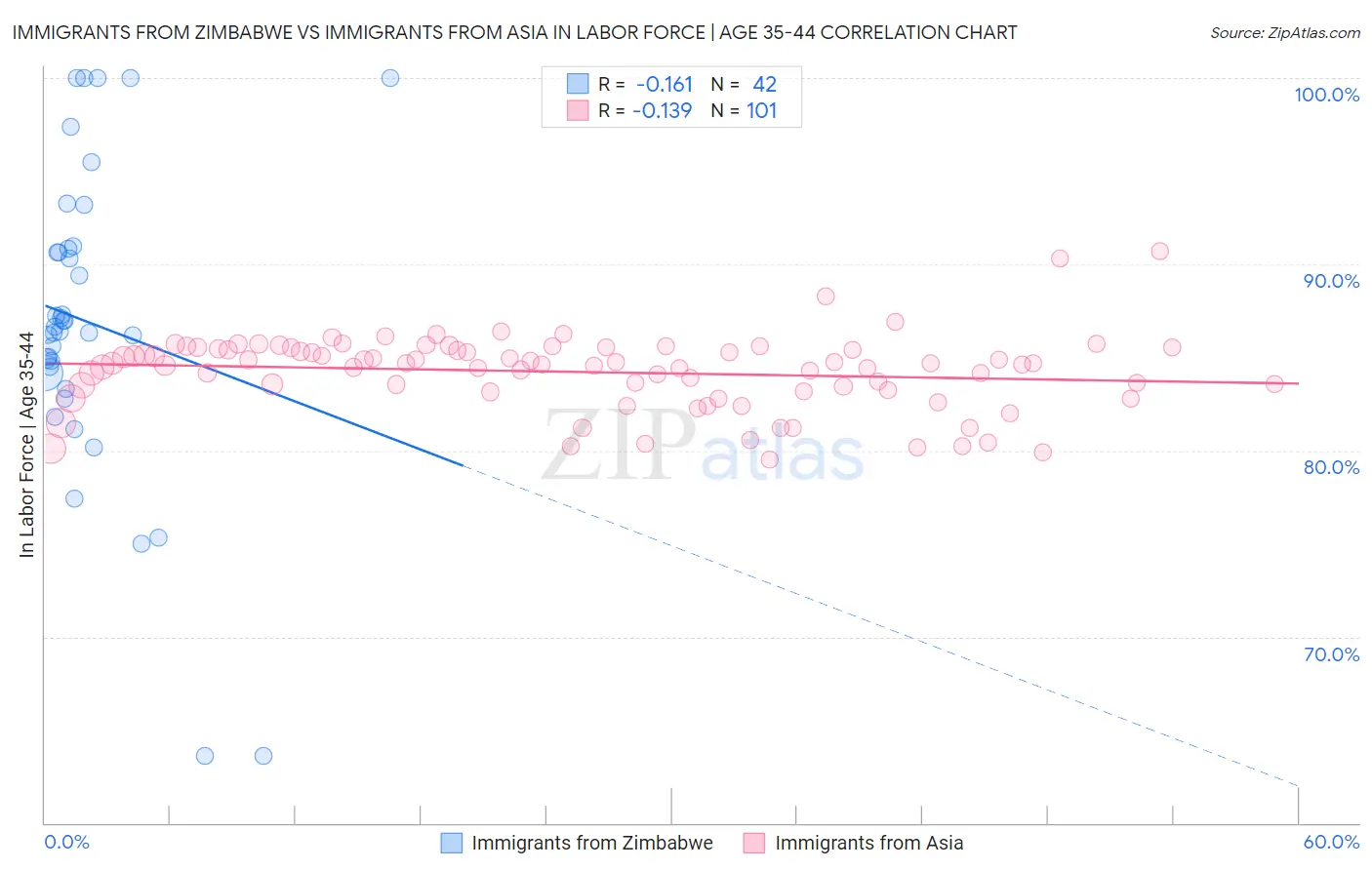 Immigrants from Zimbabwe vs Immigrants from Asia In Labor Force | Age 35-44