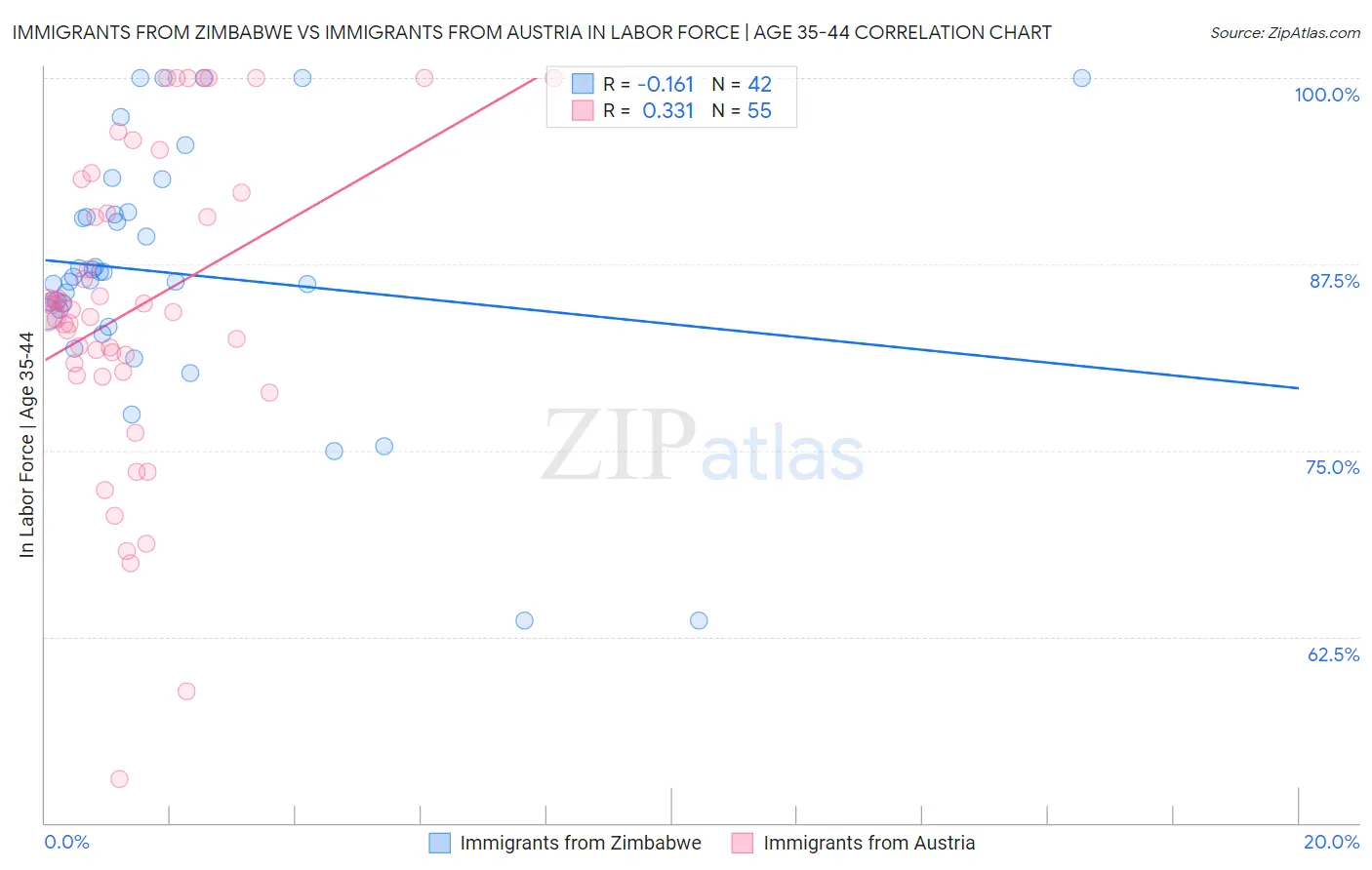 Immigrants from Zimbabwe vs Immigrants from Austria In Labor Force | Age 35-44