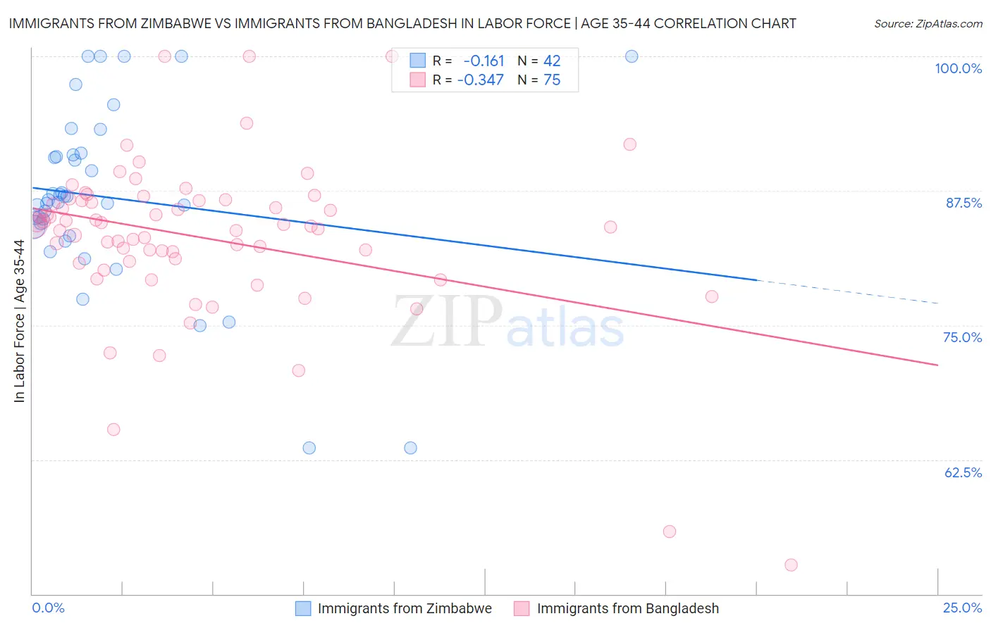 Immigrants from Zimbabwe vs Immigrants from Bangladesh In Labor Force | Age 35-44