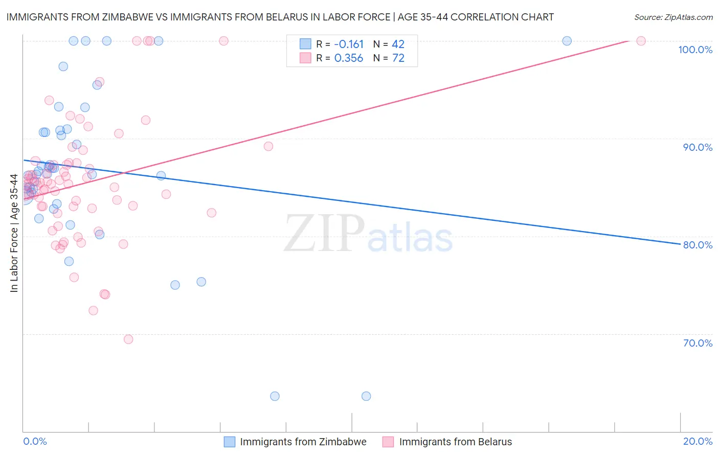 Immigrants from Zimbabwe vs Immigrants from Belarus In Labor Force | Age 35-44
