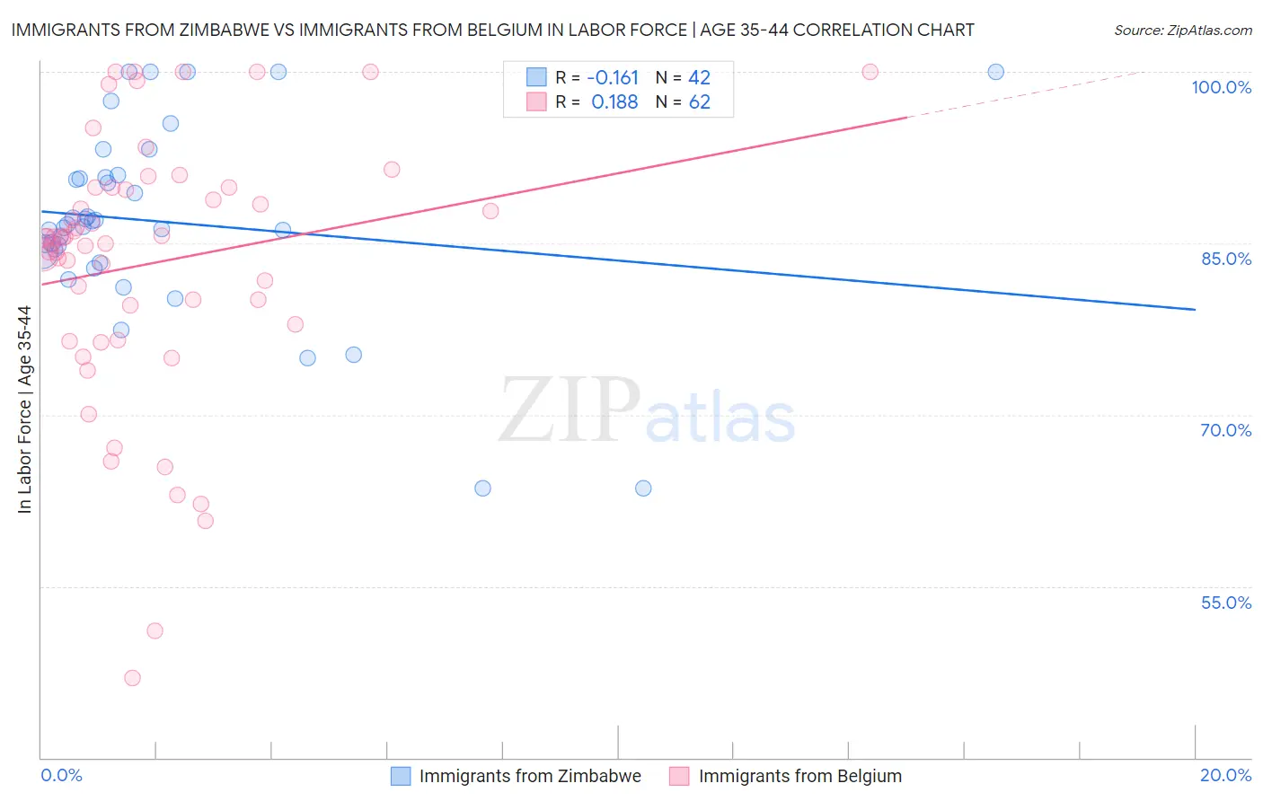 Immigrants from Zimbabwe vs Immigrants from Belgium In Labor Force | Age 35-44