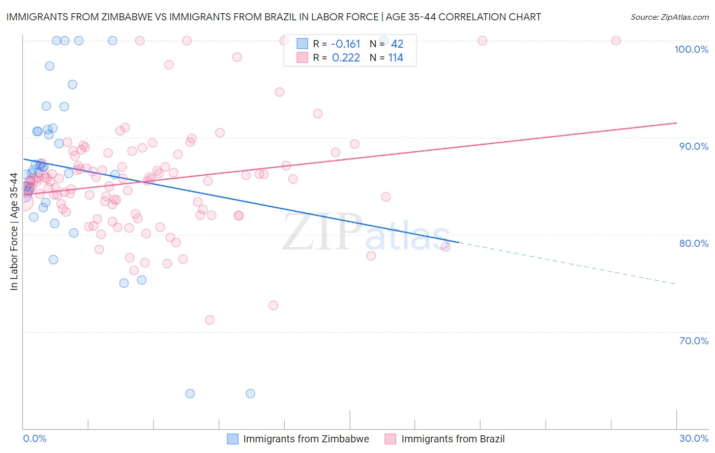 Immigrants from Zimbabwe vs Immigrants from Brazil In Labor Force | Age 35-44