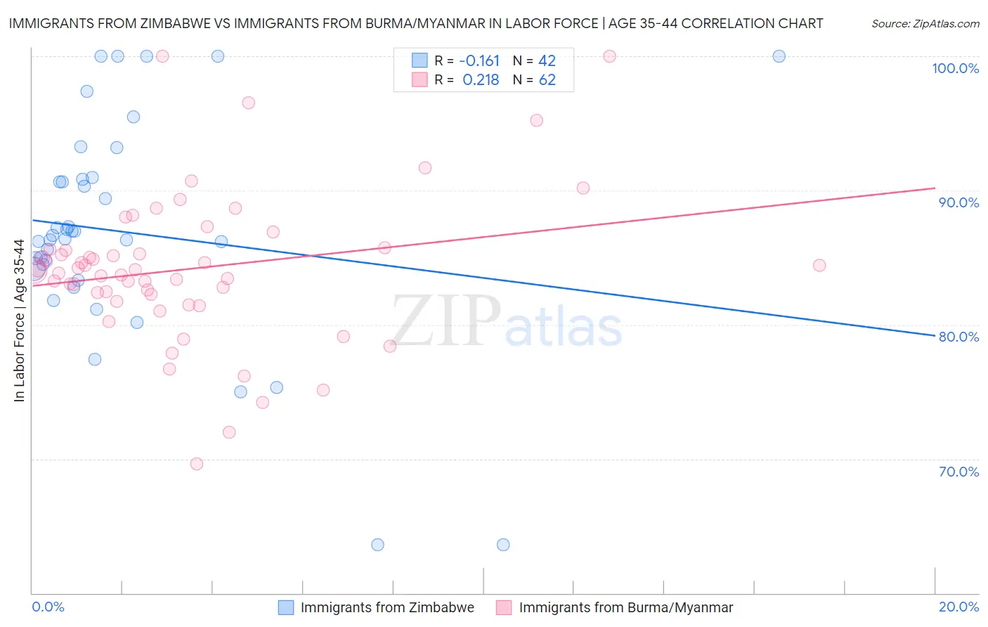 Immigrants from Zimbabwe vs Immigrants from Burma/Myanmar In Labor Force | Age 35-44