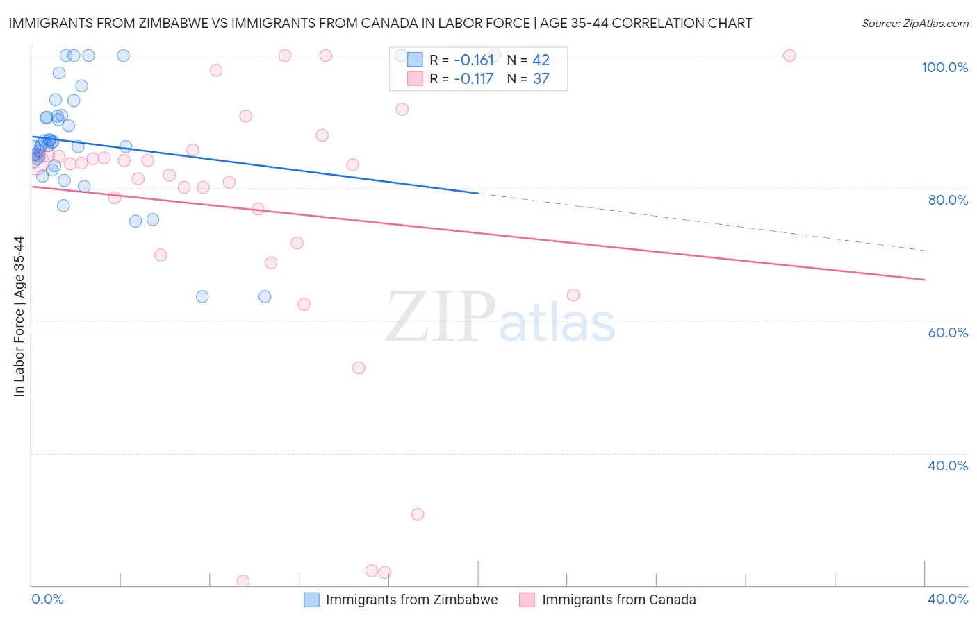 Immigrants from Zimbabwe vs Immigrants from Canada In Labor Force | Age 35-44