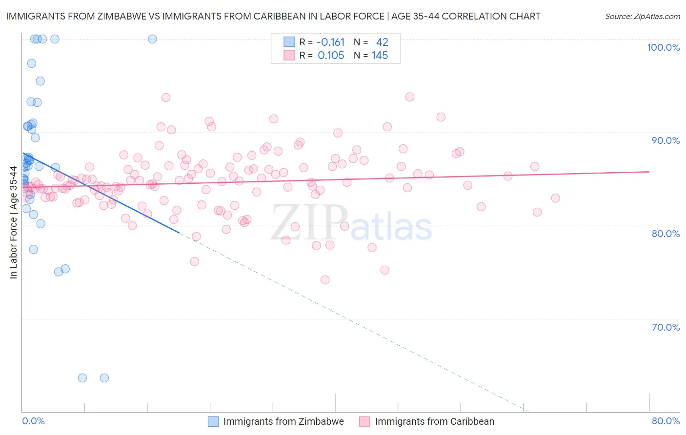 Immigrants from Zimbabwe vs Immigrants from Caribbean In Labor Force | Age 35-44
