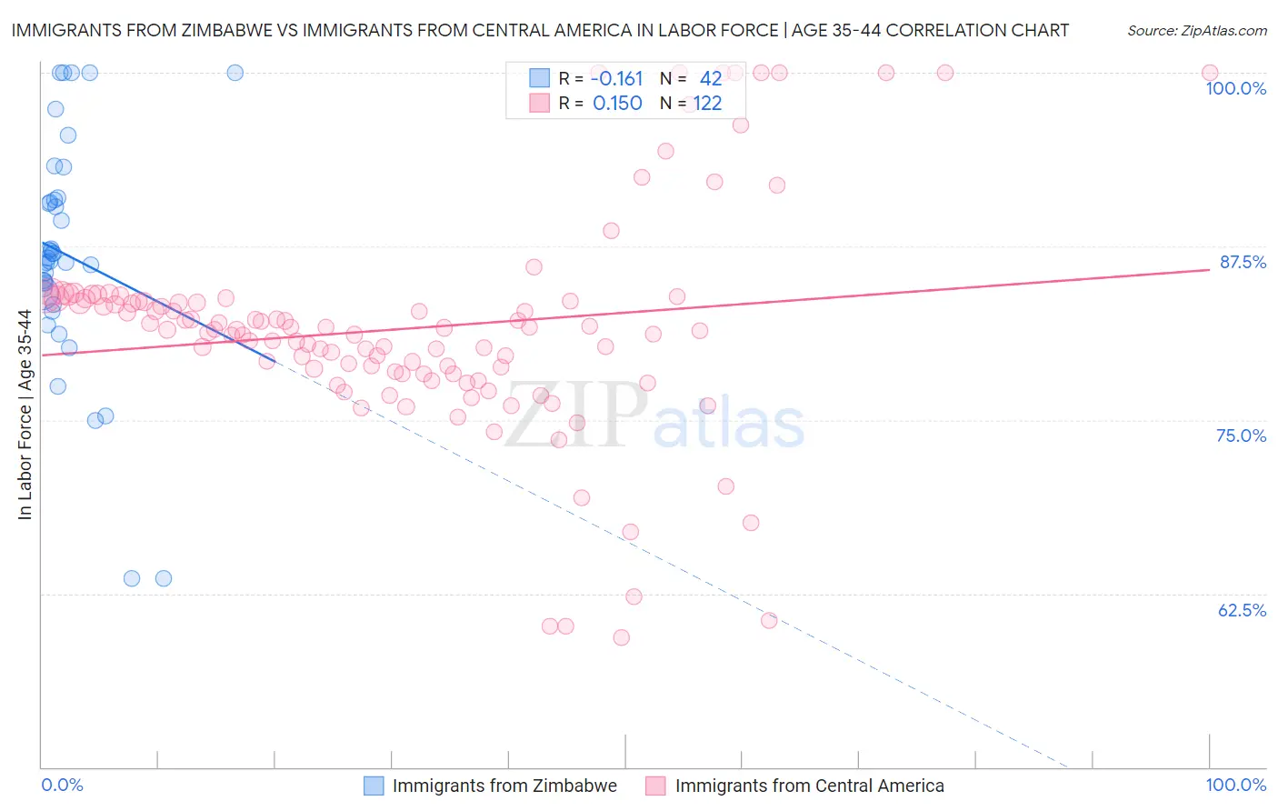 Immigrants from Zimbabwe vs Immigrants from Central America In Labor Force | Age 35-44