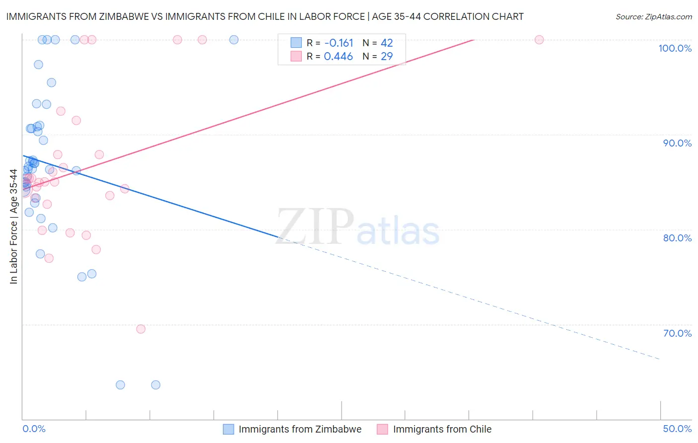 Immigrants from Zimbabwe vs Immigrants from Chile In Labor Force | Age 35-44