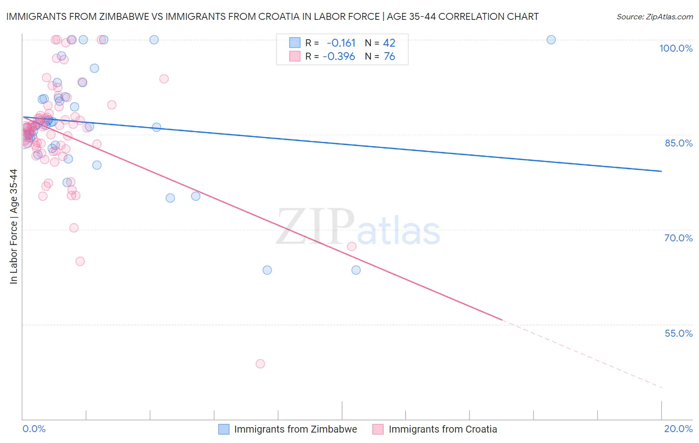 Immigrants from Zimbabwe vs Immigrants from Croatia In Labor Force | Age 35-44