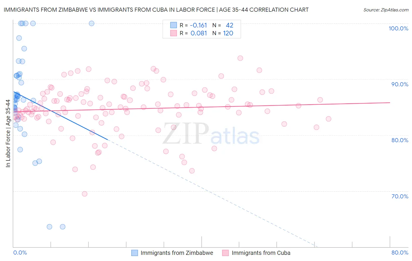 Immigrants from Zimbabwe vs Immigrants from Cuba In Labor Force | Age 35-44
