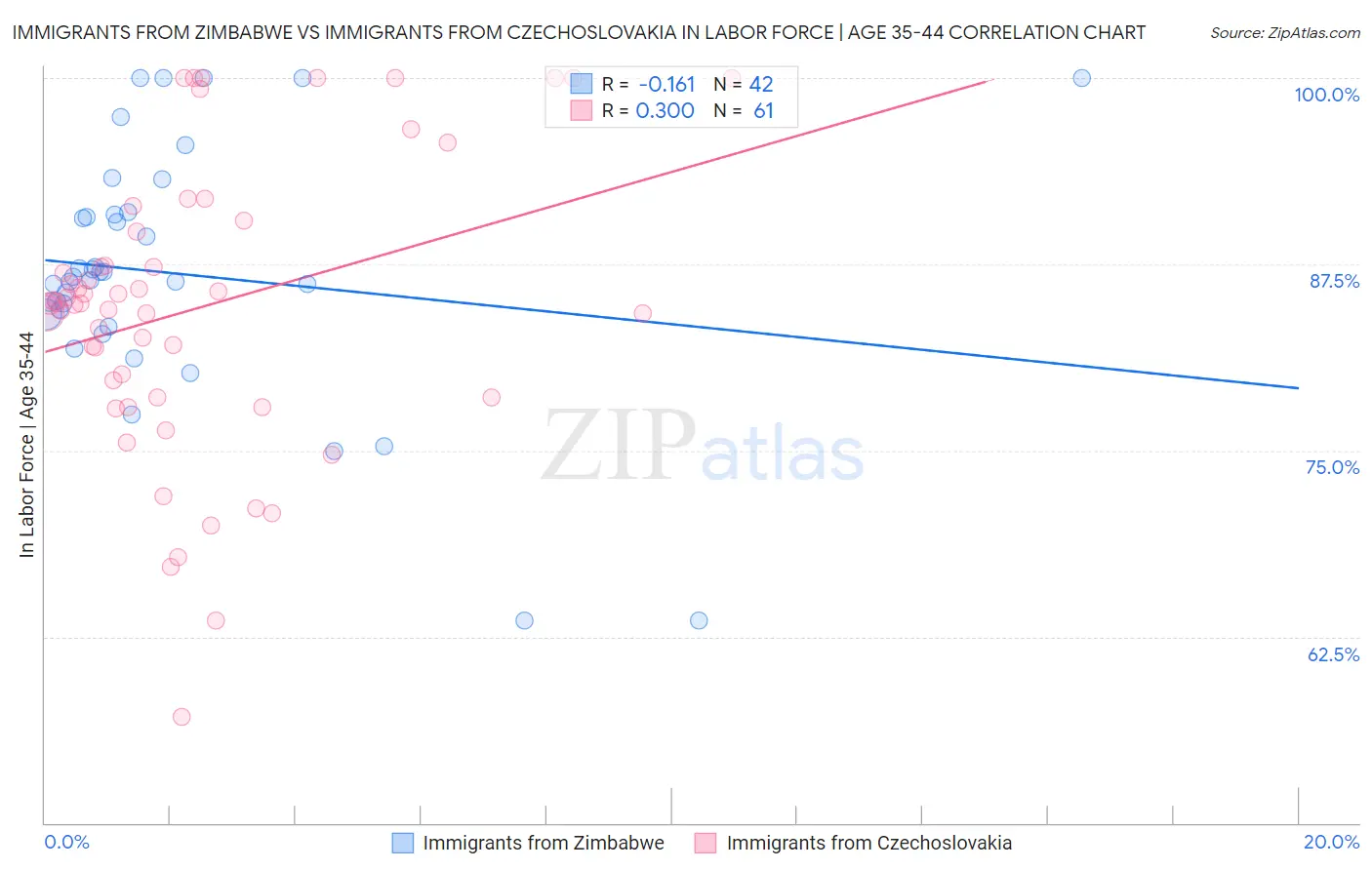 Immigrants from Zimbabwe vs Immigrants from Czechoslovakia In Labor Force | Age 35-44