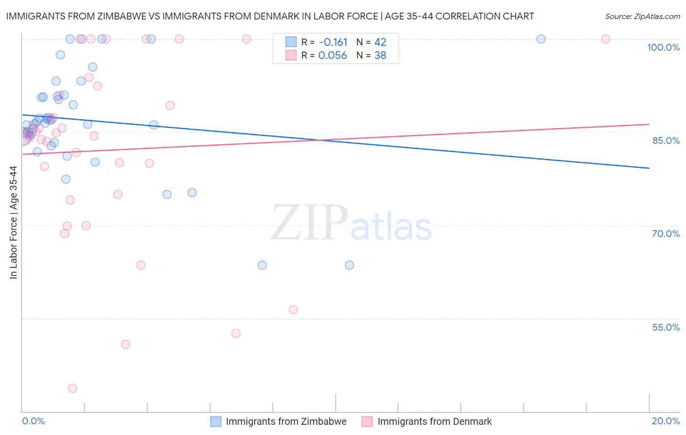 Immigrants from Zimbabwe vs Immigrants from Denmark In Labor Force | Age 35-44