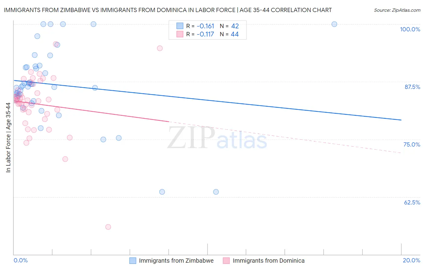 Immigrants from Zimbabwe vs Immigrants from Dominica In Labor Force | Age 35-44