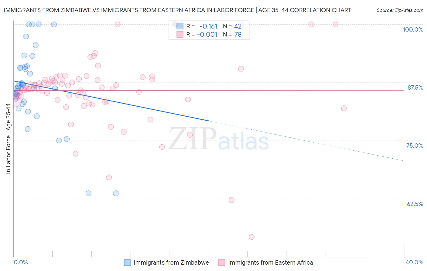 Immigrants from Zimbabwe vs Immigrants from Eastern Africa In Labor Force | Age 35-44