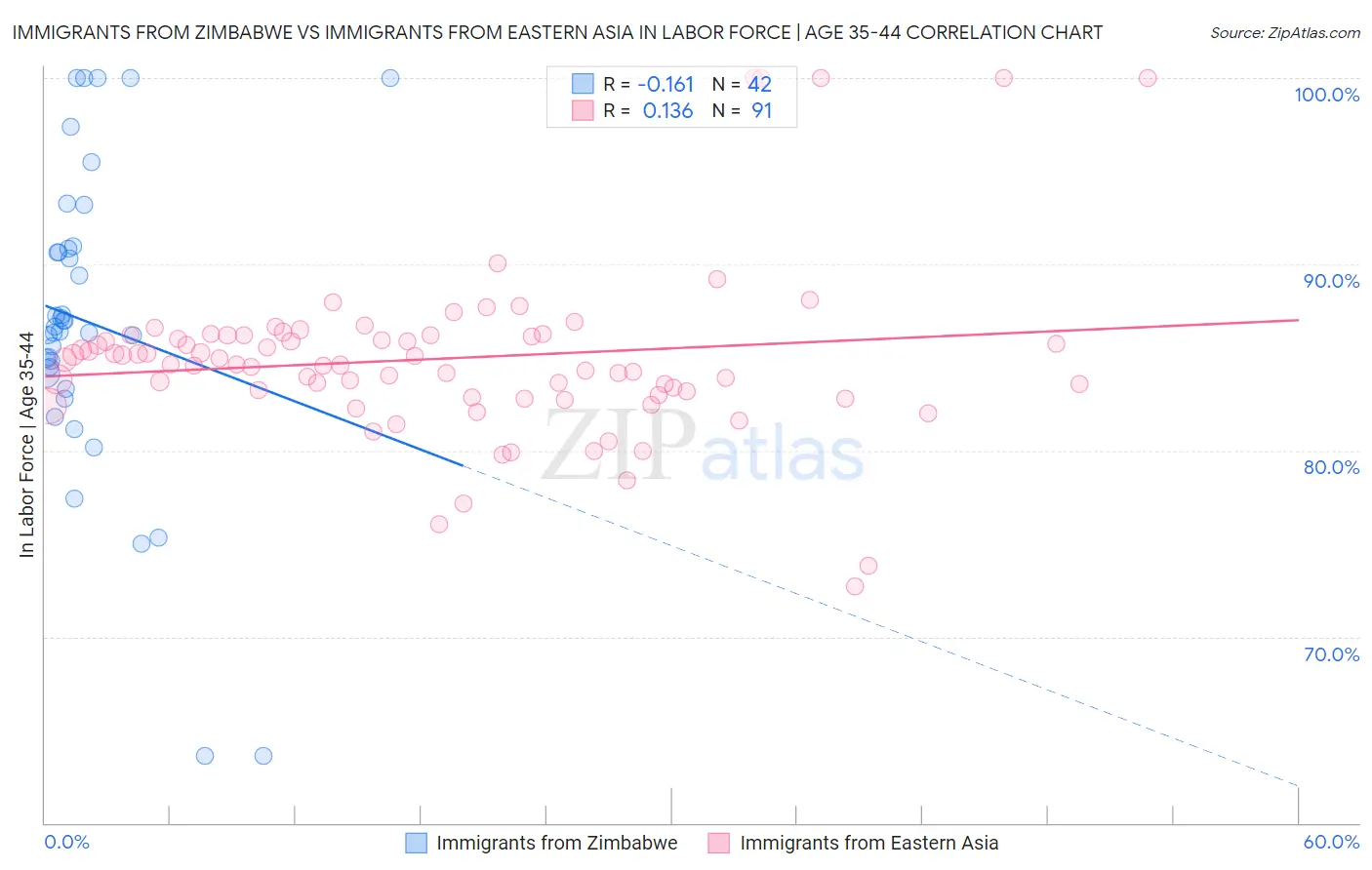 Immigrants from Zimbabwe vs Immigrants from Eastern Asia In Labor Force | Age 35-44