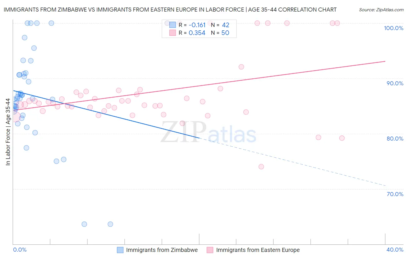 Immigrants from Zimbabwe vs Immigrants from Eastern Europe In Labor Force | Age 35-44