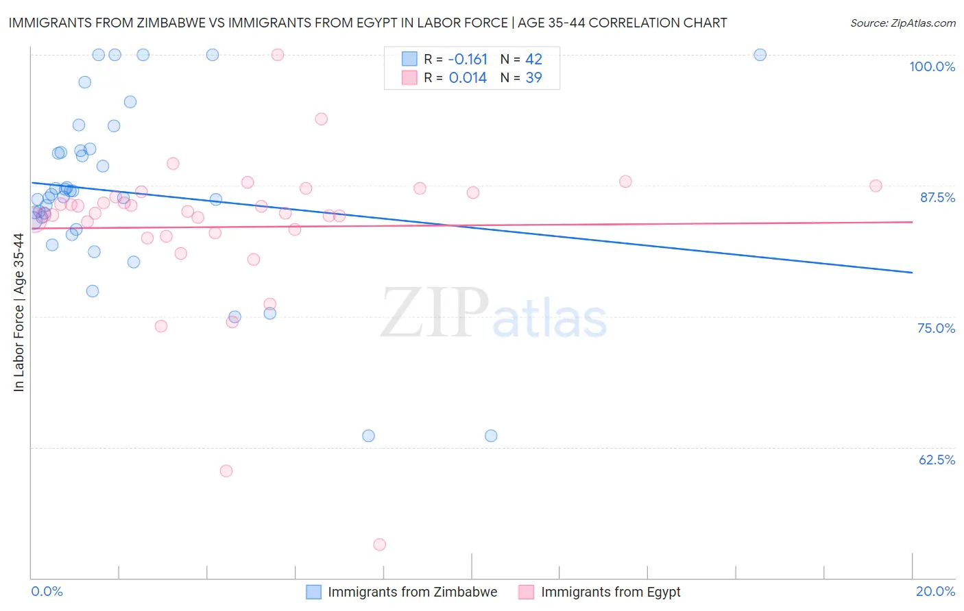 Immigrants from Zimbabwe vs Immigrants from Egypt In Labor Force | Age 35-44