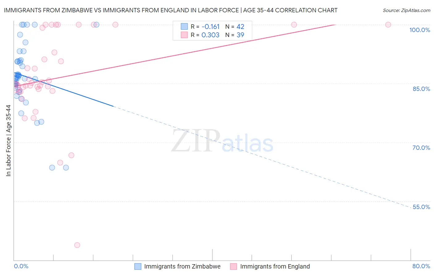 Immigrants from Zimbabwe vs Immigrants from England In Labor Force | Age 35-44