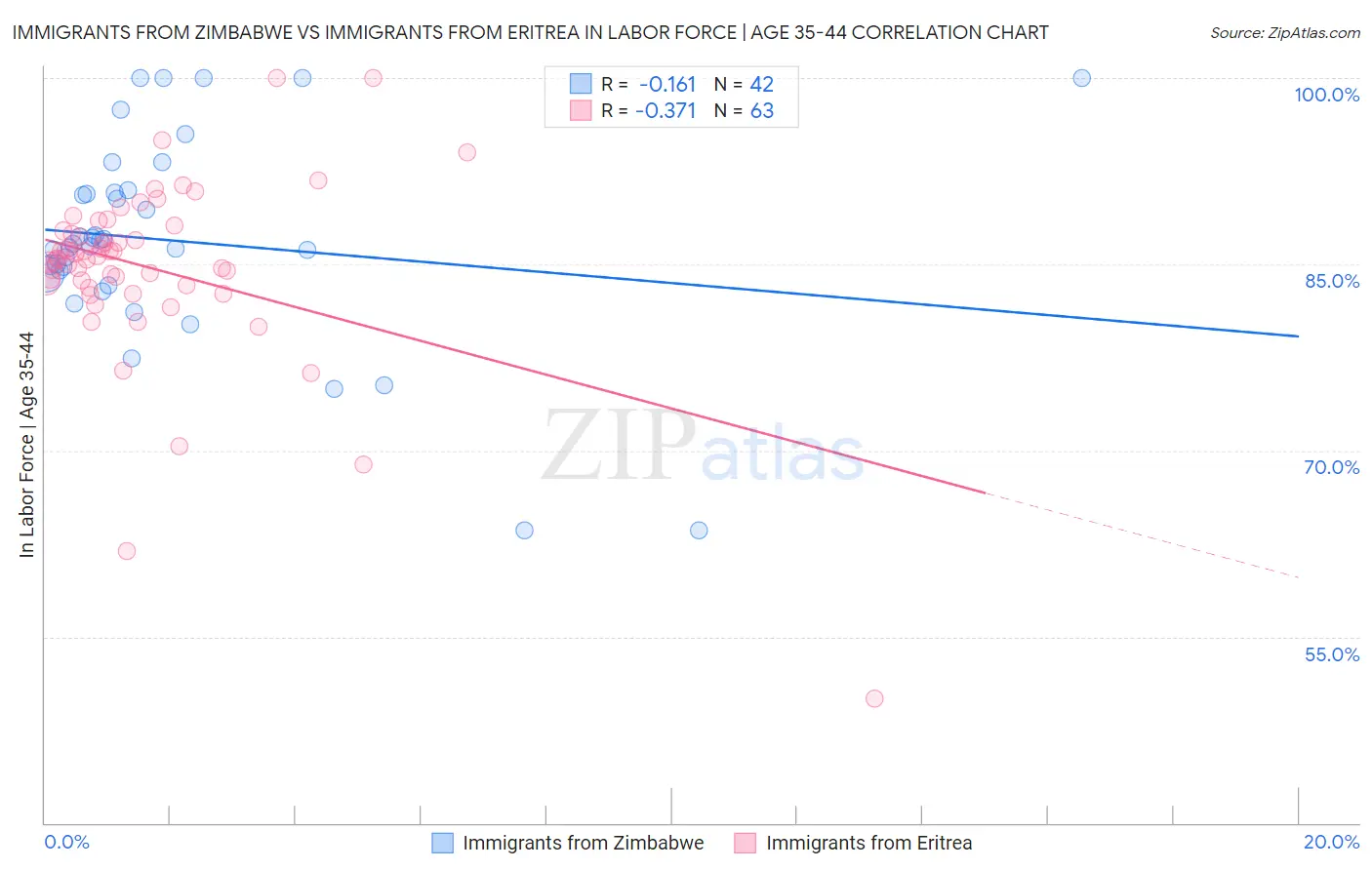 Immigrants from Zimbabwe vs Immigrants from Eritrea In Labor Force | Age 35-44