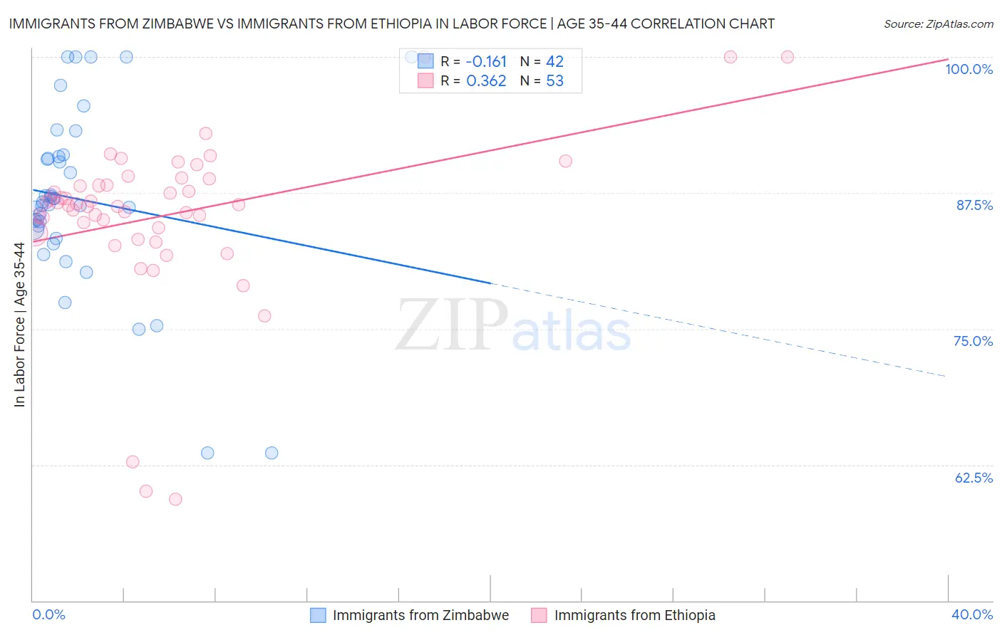 Immigrants from Zimbabwe vs Immigrants from Ethiopia In Labor Force | Age 35-44