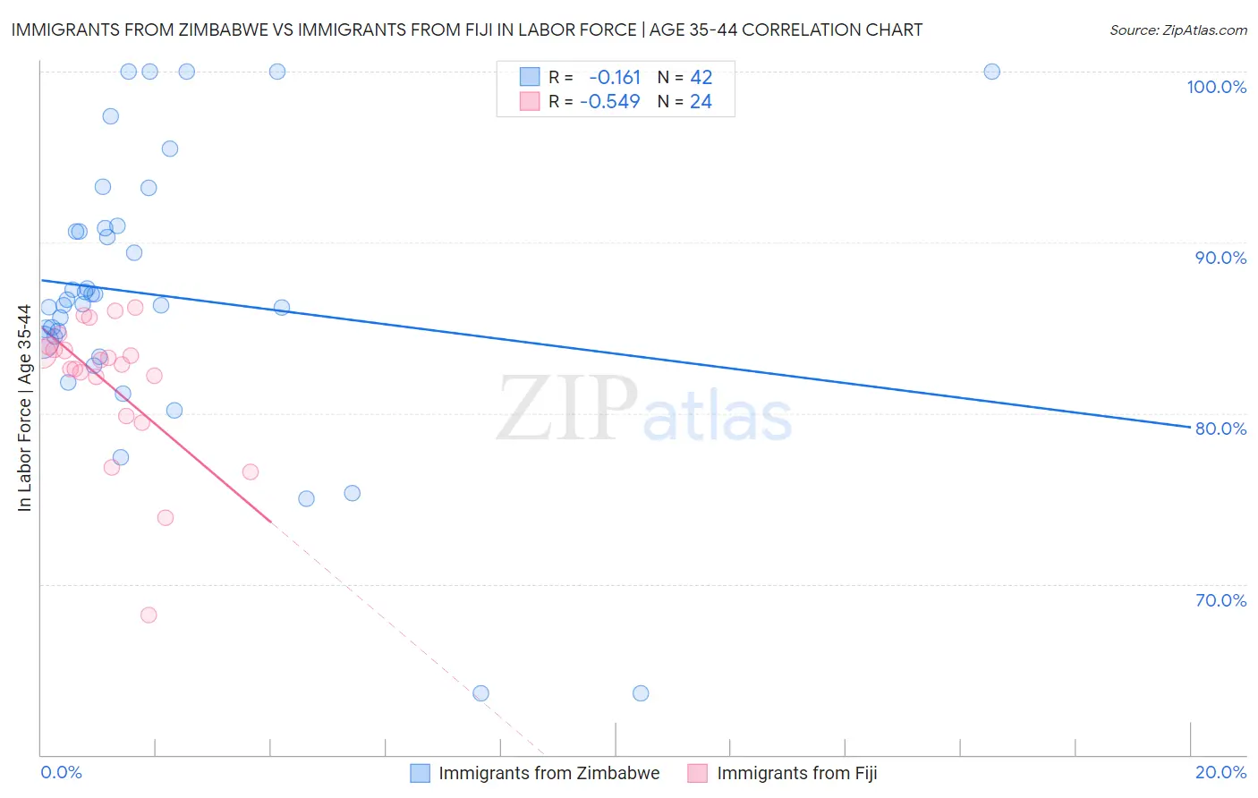 Immigrants from Zimbabwe vs Immigrants from Fiji In Labor Force | Age 35-44