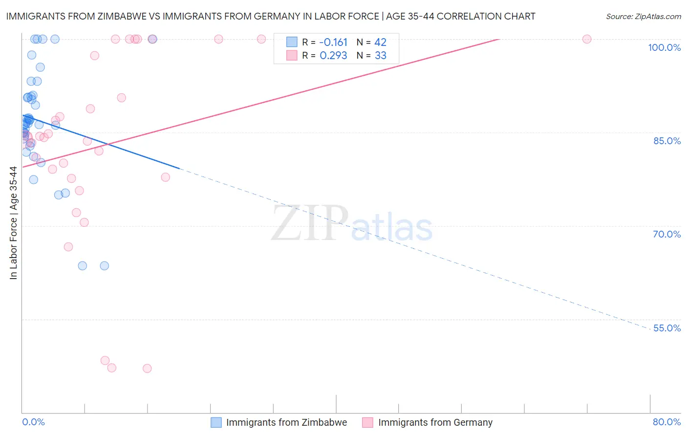 Immigrants from Zimbabwe vs Immigrants from Germany In Labor Force | Age 35-44