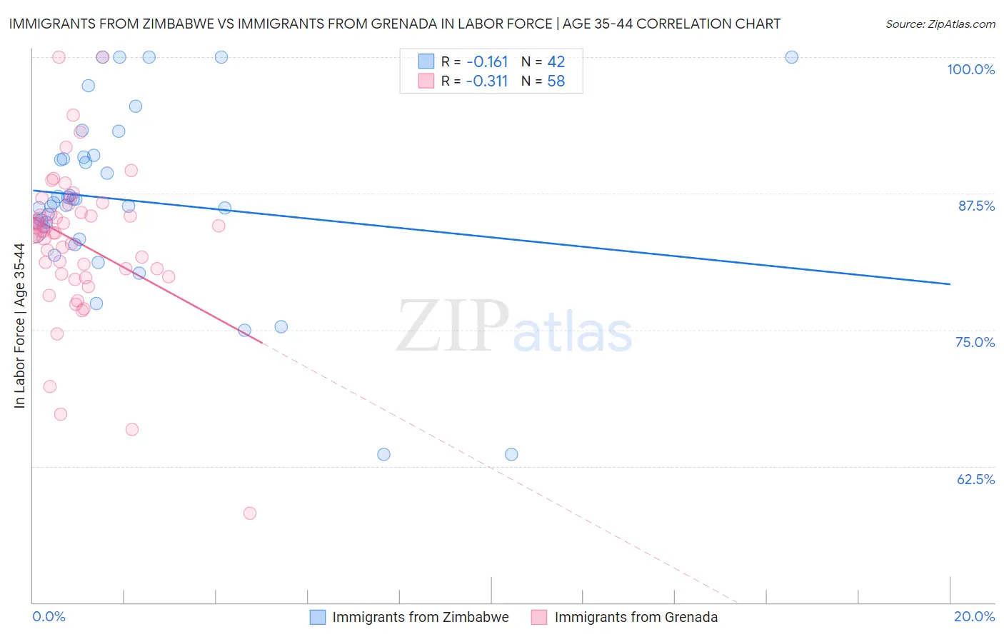 Immigrants from Zimbabwe vs Immigrants from Grenada In Labor Force | Age 35-44