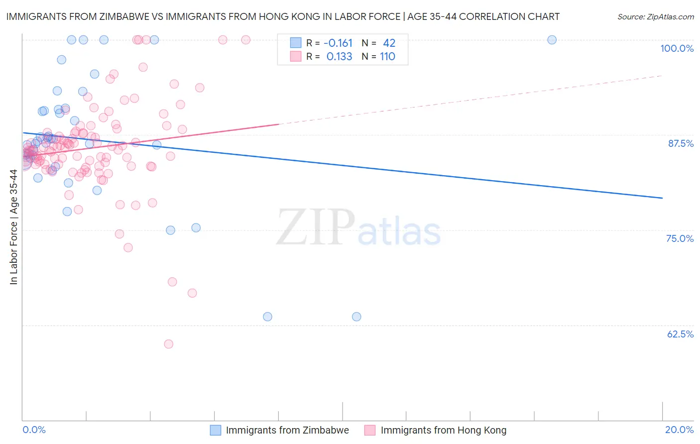Immigrants from Zimbabwe vs Immigrants from Hong Kong In Labor Force | Age 35-44