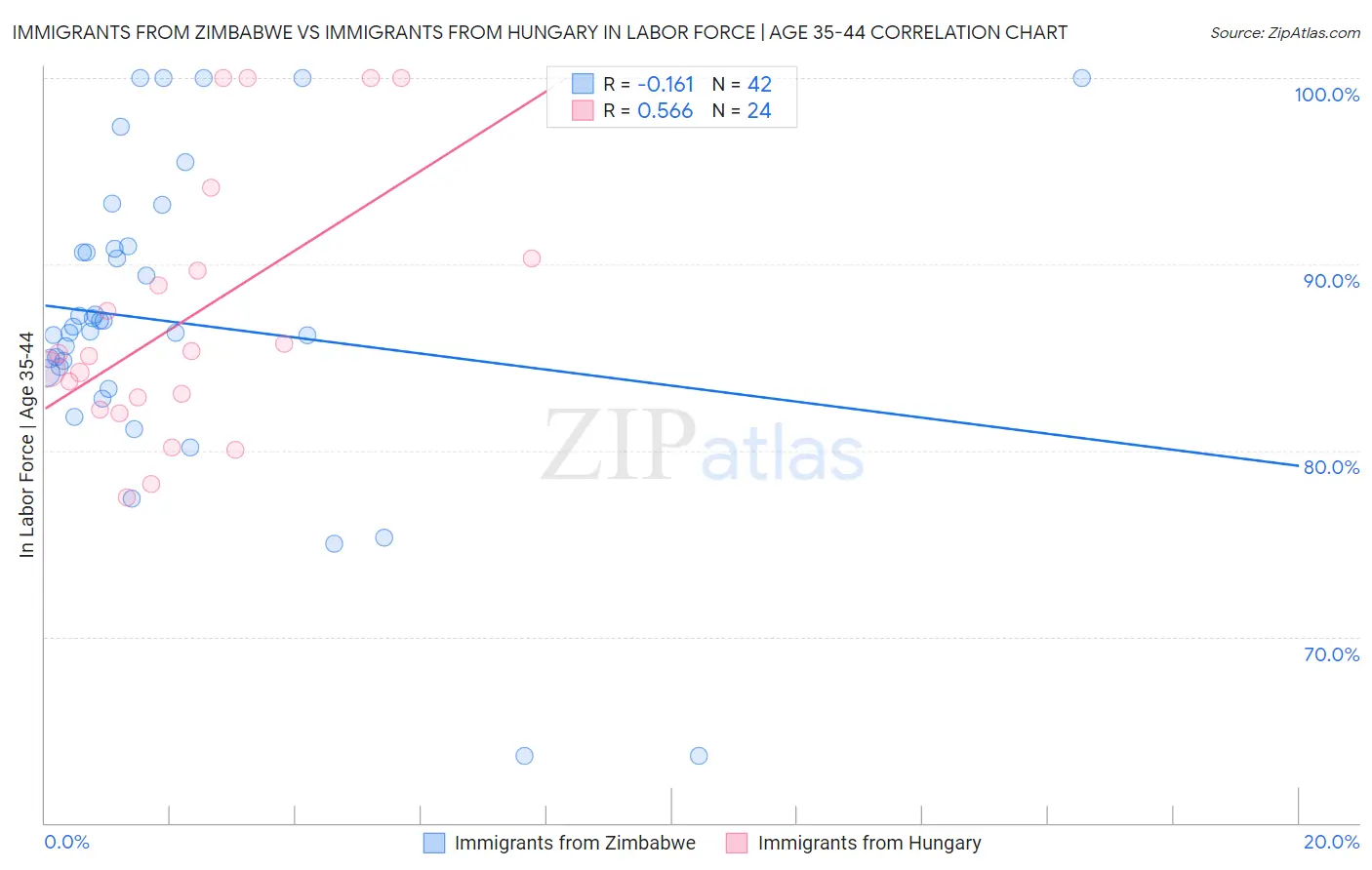 Immigrants from Zimbabwe vs Immigrants from Hungary In Labor Force | Age 35-44
